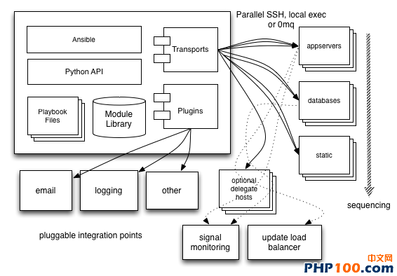 ansible architecture diagram